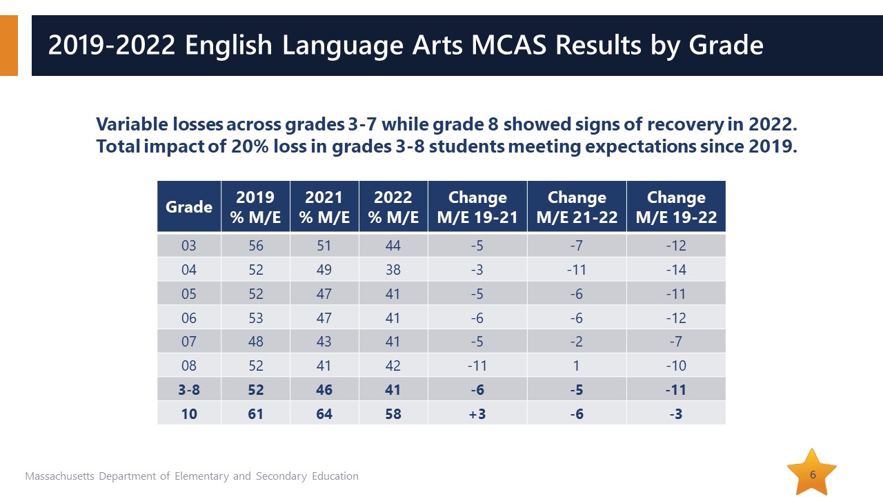 22 ELA MCAS