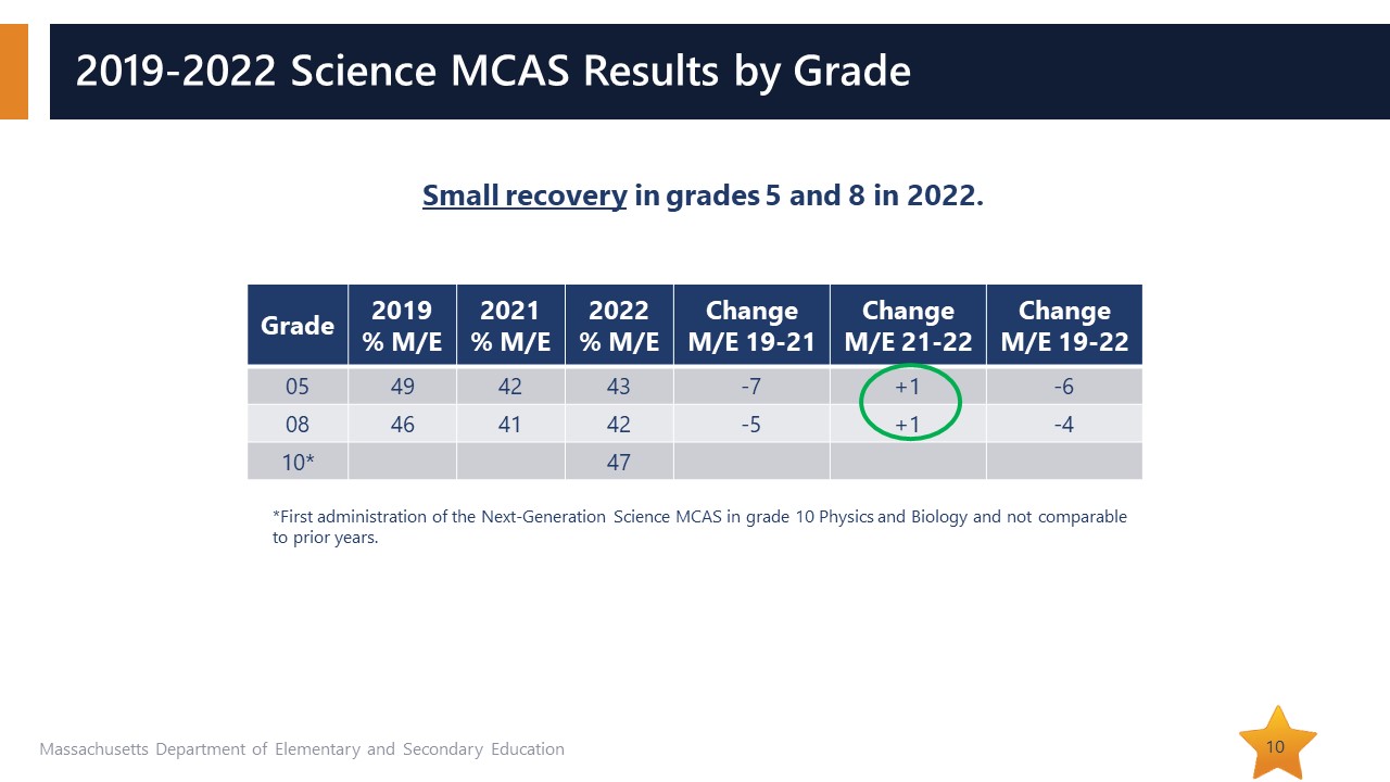 22 science mcas