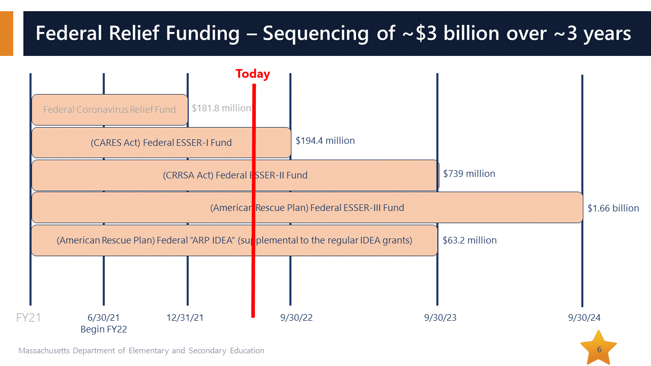 ESSER timelines