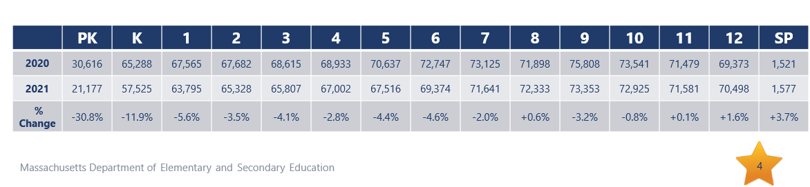 2021 enrollment by grade