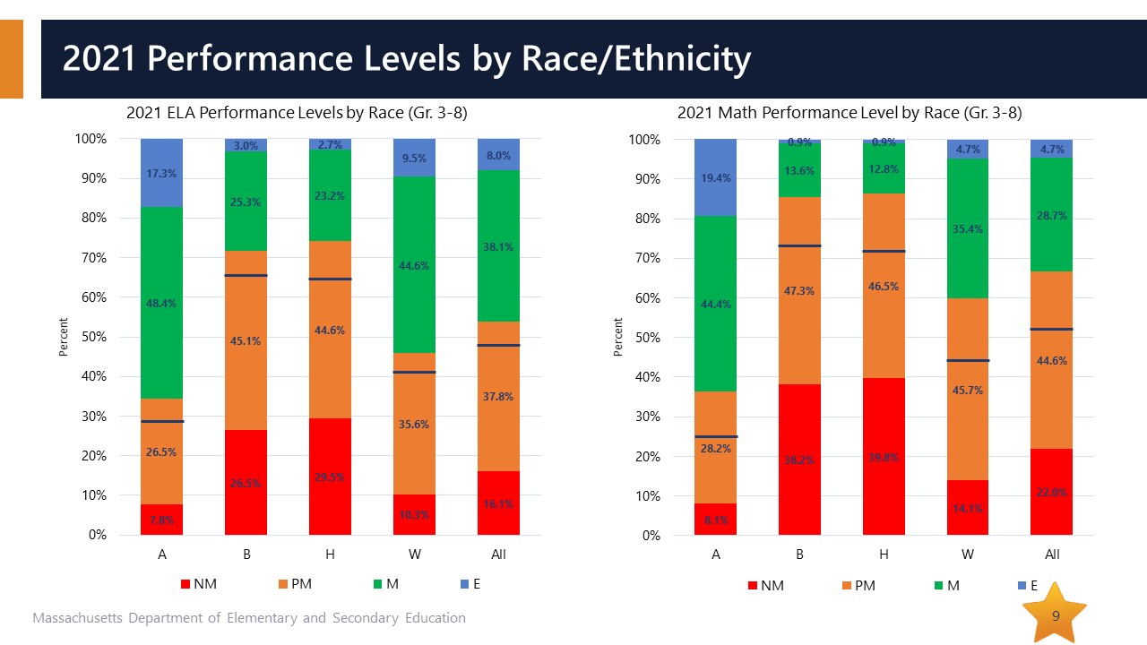 2021 achievement gap