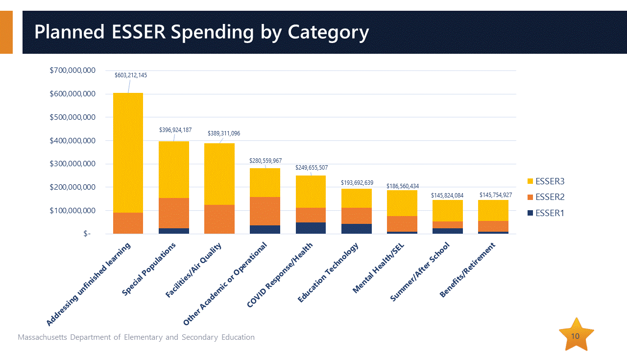 planned ESSER spending